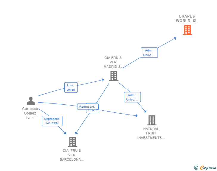 Vinculaciones societarias de GRAPES WORLD SL