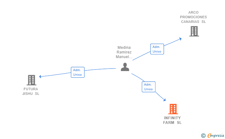 Vinculaciones societarias de INFINITY FARM SL