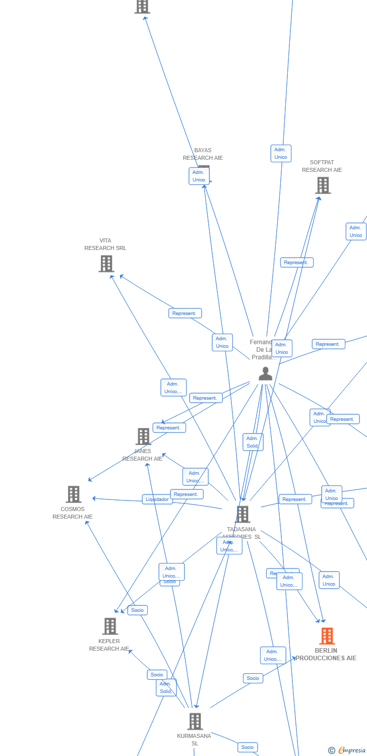 Vinculaciones societarias de BERLIN PRODUCCIONES AIE