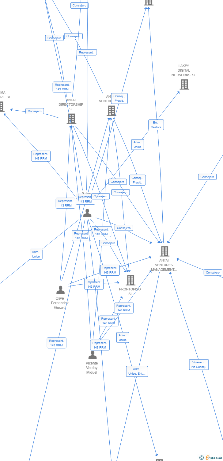 Vinculaciones societarias de ANTAI VENTURES INVESTMENTS TM S.C.R. SA