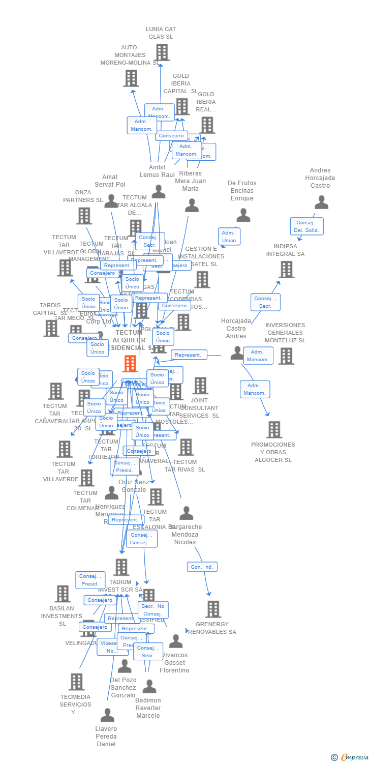 Vinculaciones societarias de TECTUM ALQUILER RESIDENCIAL SA