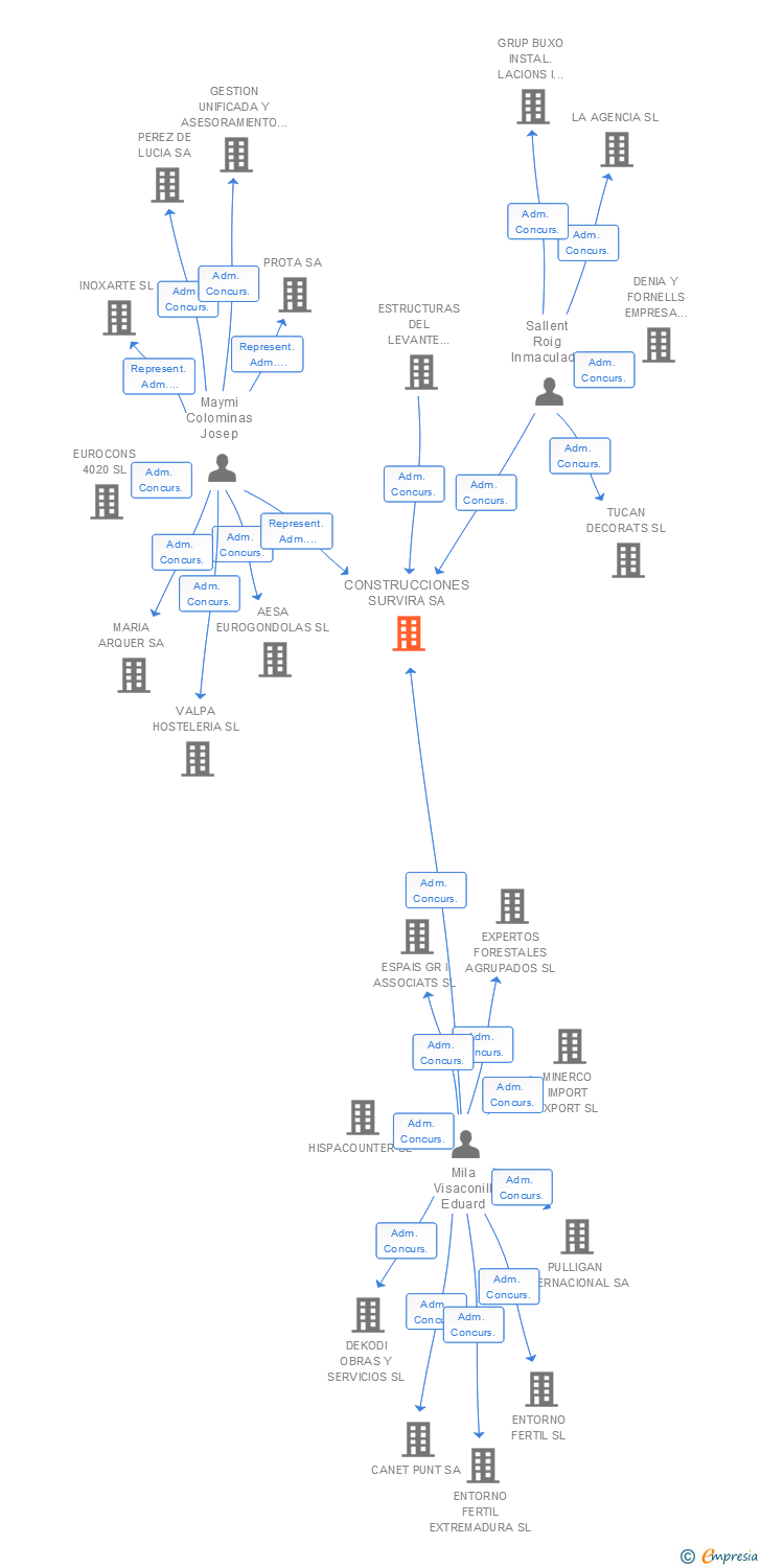 Vinculaciones societarias de CONSTRUCCIONES SURVIRA SA