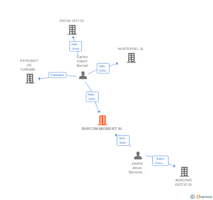 Vinculaciones societarias de BARCONS&GIBERT SL