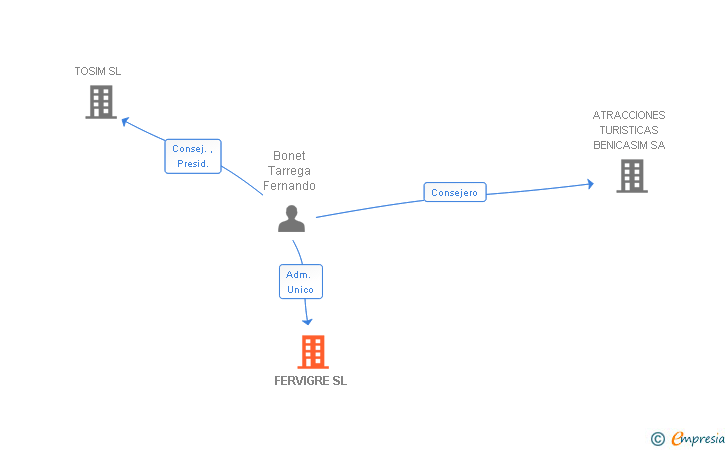 Vinculaciones societarias de FERVIGRE SL