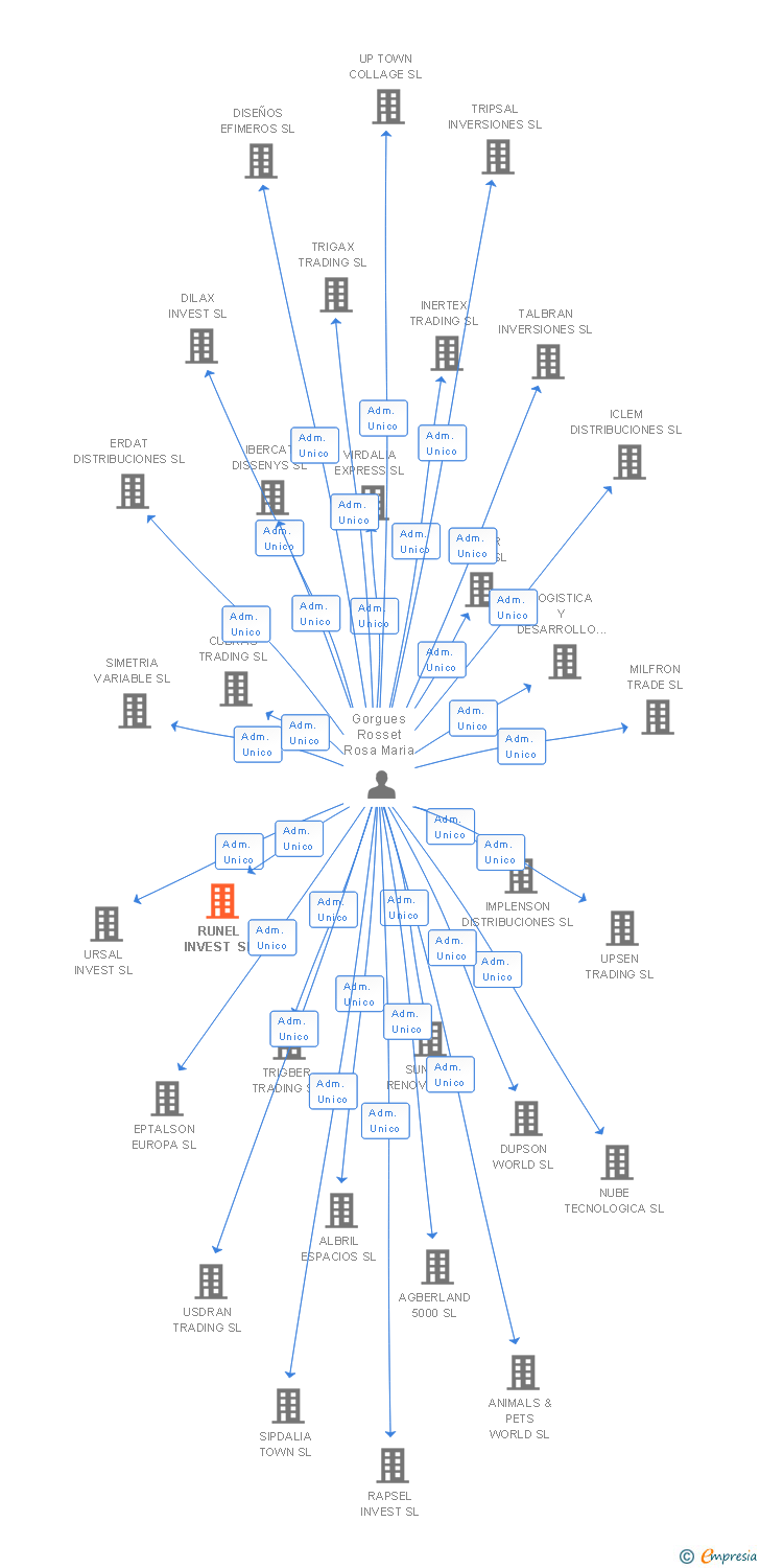 Vinculaciones societarias de CAN TORRE DES TRULL SL