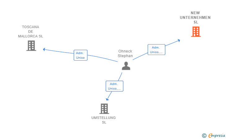 Vinculaciones societarias de NEW UNTERNEHMEN SL