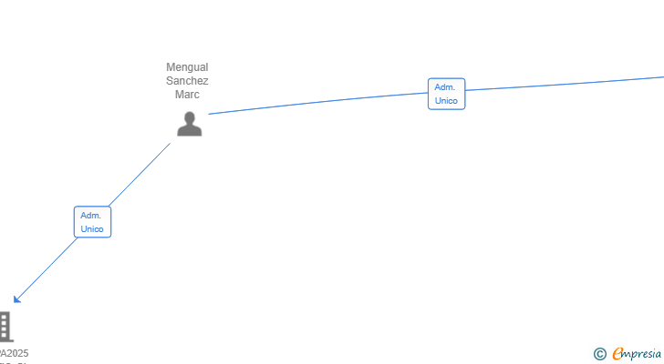 Vinculaciones societarias de VTX GLOBAL LOGISTIC SL