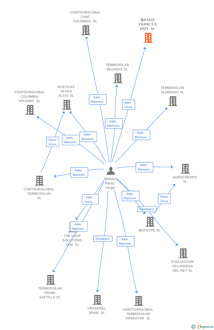 Vinculaciones societarias de MATAIX FRANCES 2021 SL