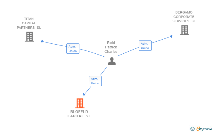 Vinculaciones societarias de BLOFELD CAPITAL SL