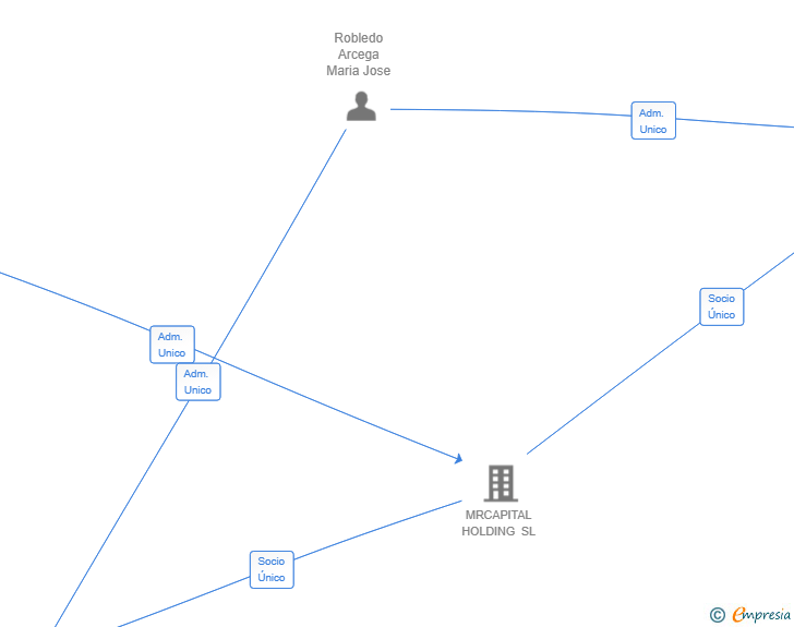 Vinculaciones societarias de MR ADVISORY 360 SL
