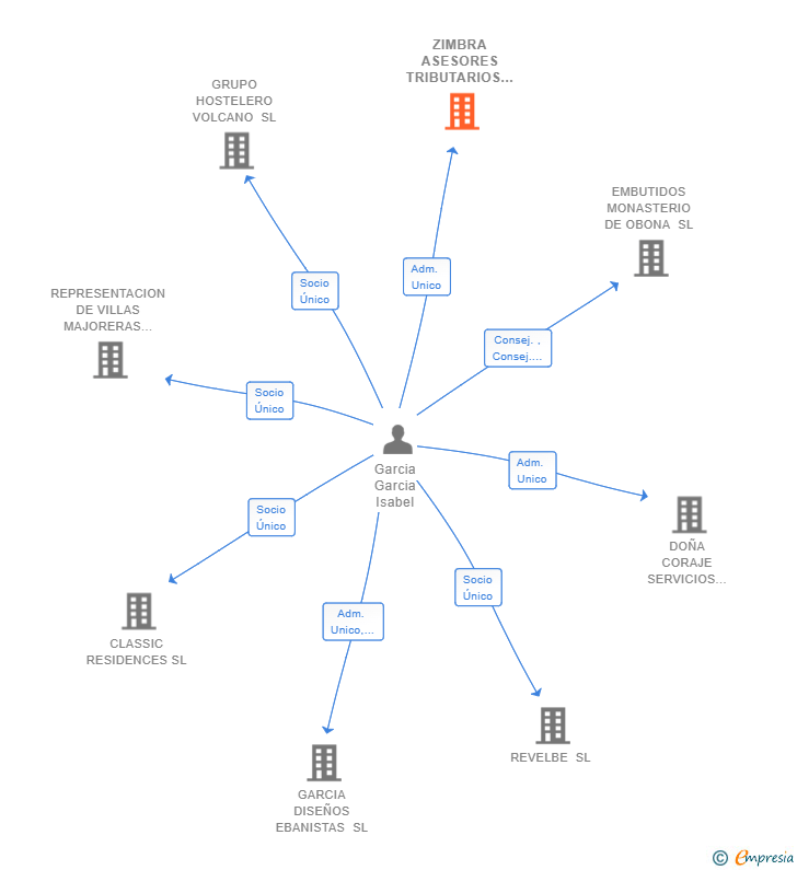 Vinculaciones societarias de ZIMBRA ASESORES TRIBUTARIOS SL
