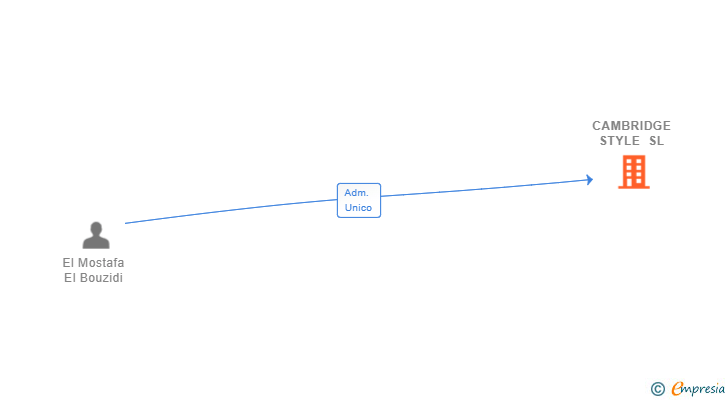 Vinculaciones societarias de CAMBRIDGE STYLE SL