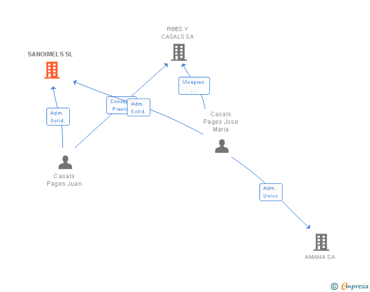 Vinculaciones societarias de SANOIMELS SL