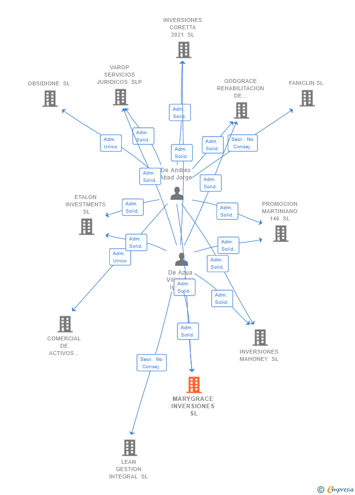 Vinculaciones societarias de MARYGRACE INVERSIONES SL