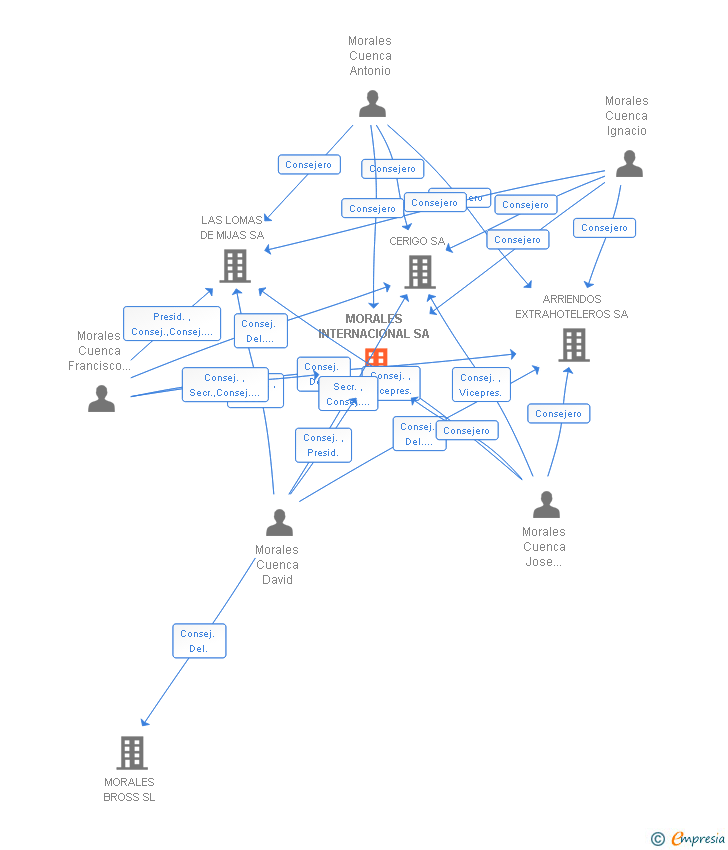 Vinculaciones societarias de MORALES INTERNACIONAL SA