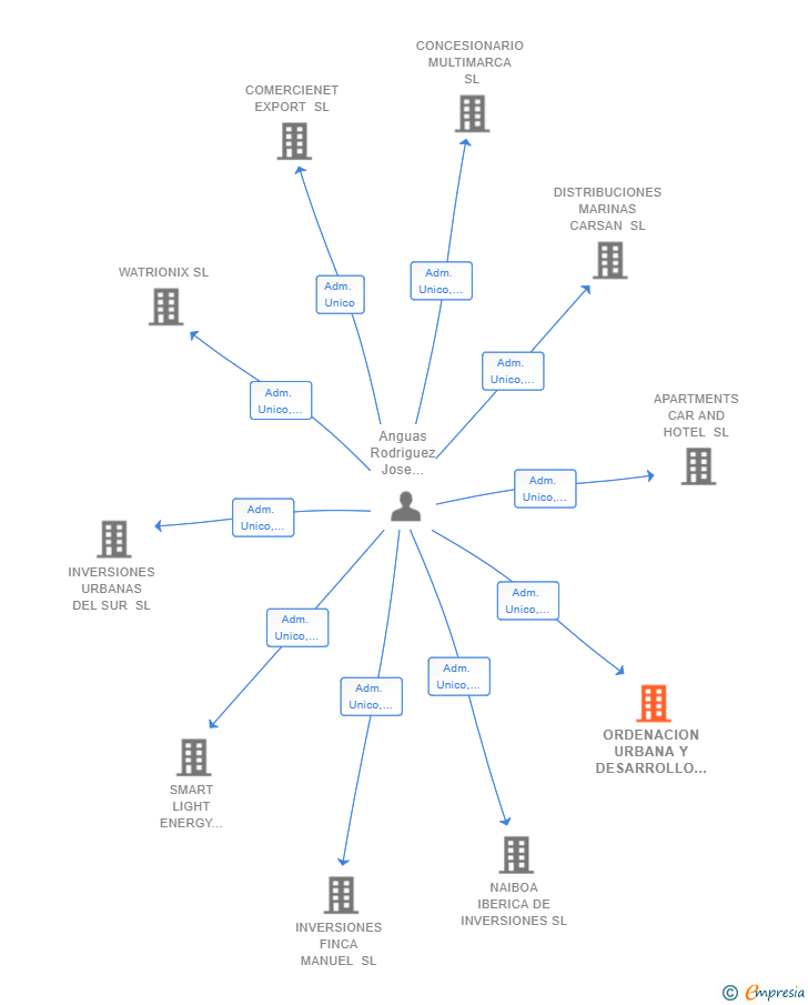 Vinculaciones societarias de ORDENACION URBANA Y DESARROLLO SL