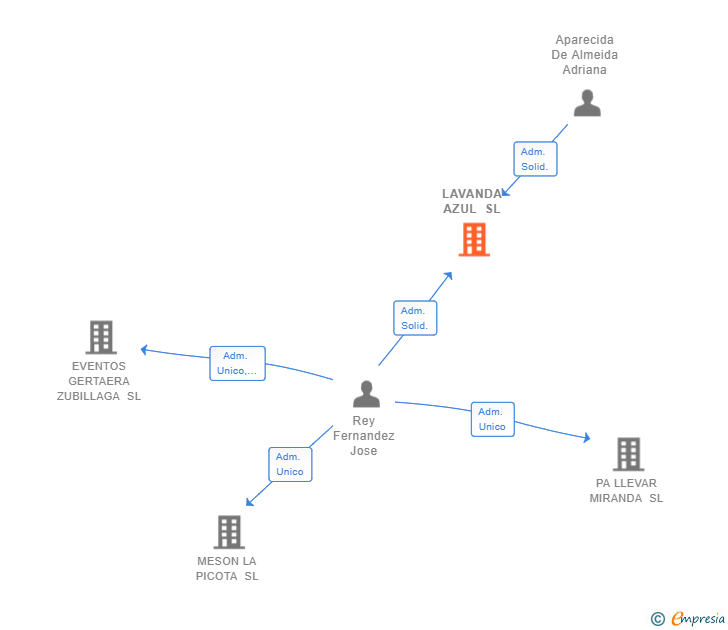 Vinculaciones societarias de LAVANDA AZUL SL