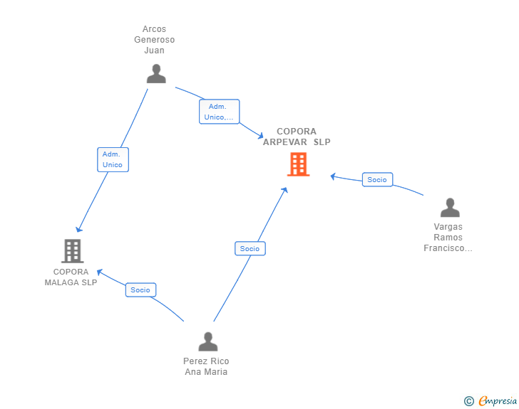 Vinculaciones societarias de COPORA ARPEVAR SLP