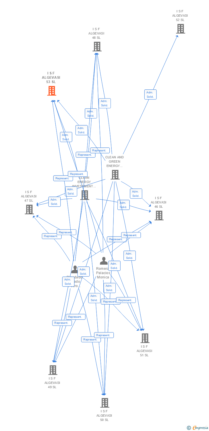 Vinculaciones societarias de I S F ALGEVASI 53 SL