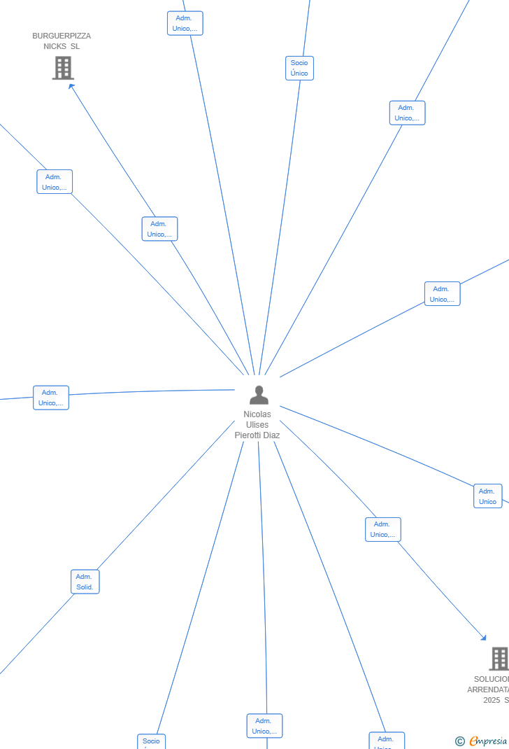 Vinculaciones societarias de CAFETERIAS DEL SURESTE 2025 SL