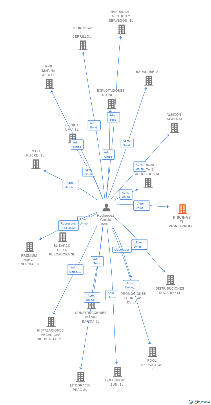 Vinculaciones societarias de PISCINAS EL PRINCIPADO SL