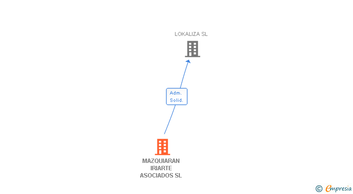 Vinculaciones societarias de MAZQUIARAN IRIARTE ASOCIADOS SL