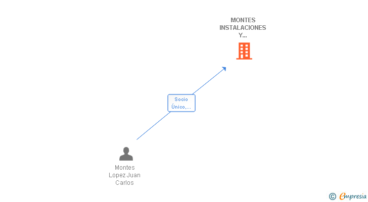 Vinculaciones societarias de MONTES INSTALACIONES Y MANTENIMIENTOS SL