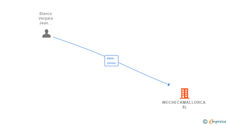 Vinculaciones societarias de WECHECKMALLORCA SL