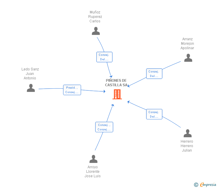 Vinculaciones societarias de PIÑONES DE CASTILLA SA