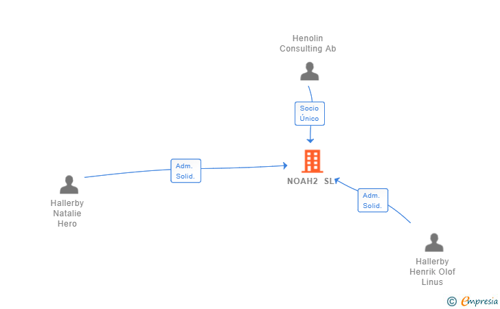 Vinculaciones societarias de NOAH2 SL