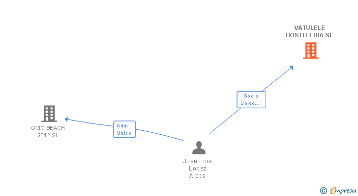 Vinculaciones societarias de VATULELE HOSTELERIA SL