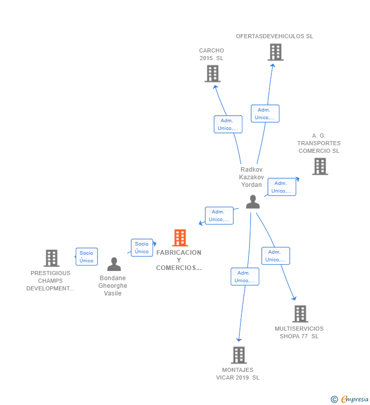 Vinculaciones societarias de FABRICACION Y COMERCIOS ANDALUCIA SL