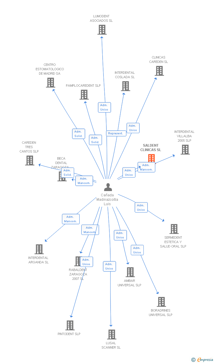 Vinculaciones societarias de SALDENT CLINICAS SL