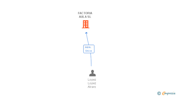 Vinculaciones societarias de FACTORIA AULA SL