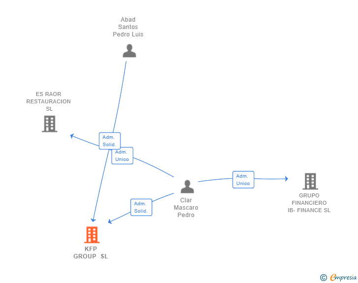 Vinculaciones societarias de KFP GROUP SL