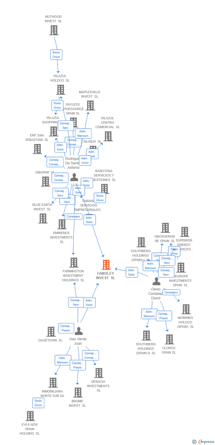 Vinculaciones societarias de FAWSLEY INVEST SL
