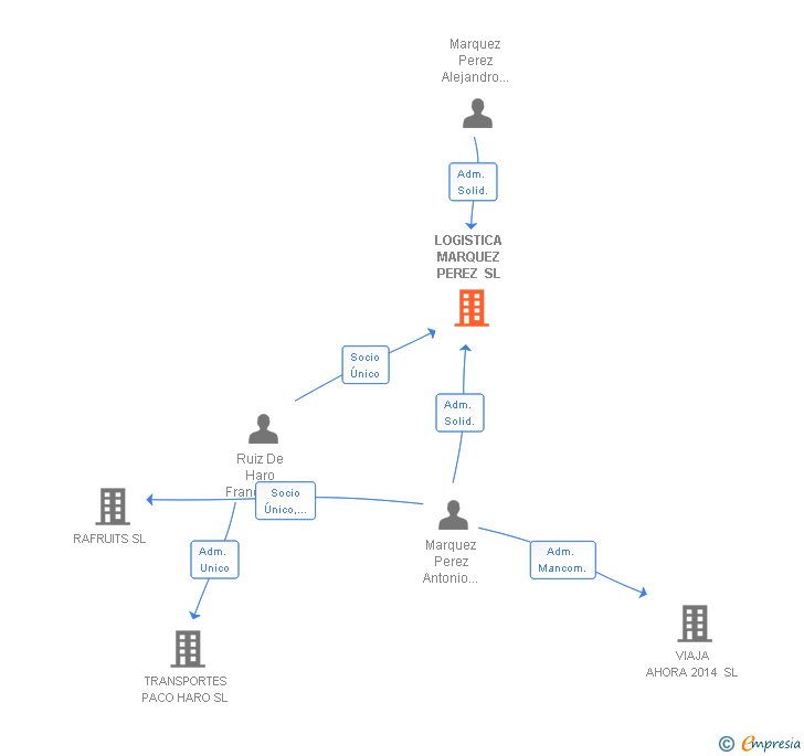 Vinculaciones societarias de LOGISTICA MARQUEZ PEREZ SL