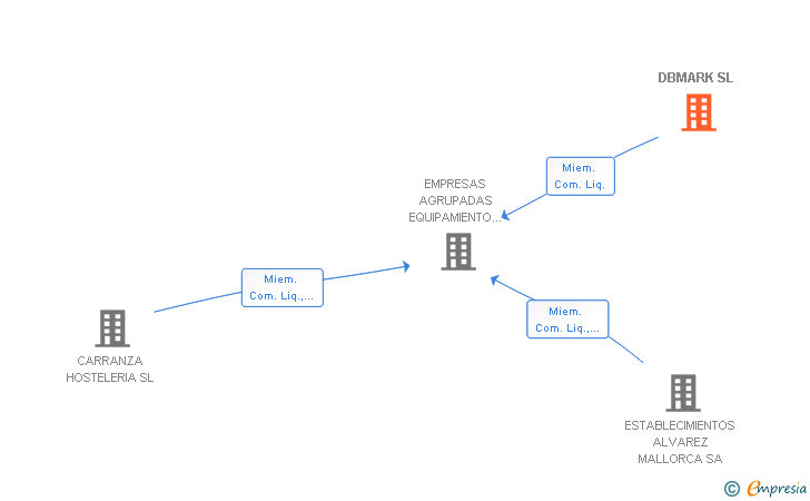 Vinculaciones societarias de DBMARK SL