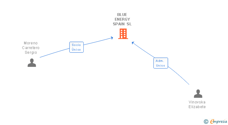 Vinculaciones societarias de BLUE ENERGY SPAIN SL