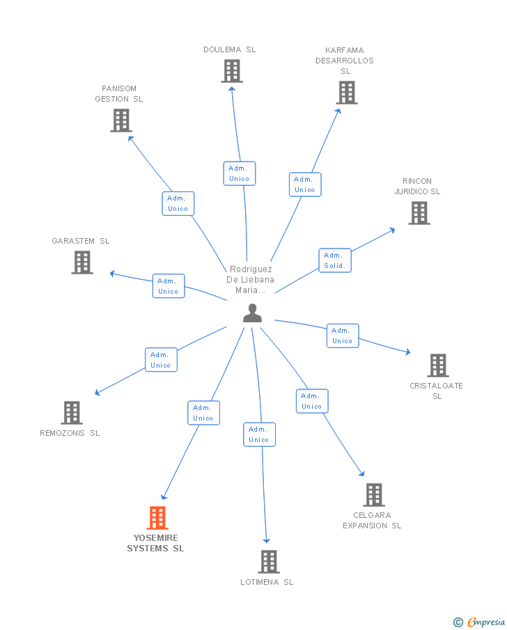 Vinculaciones societarias de YOSEMIRE SYSTEMS SL