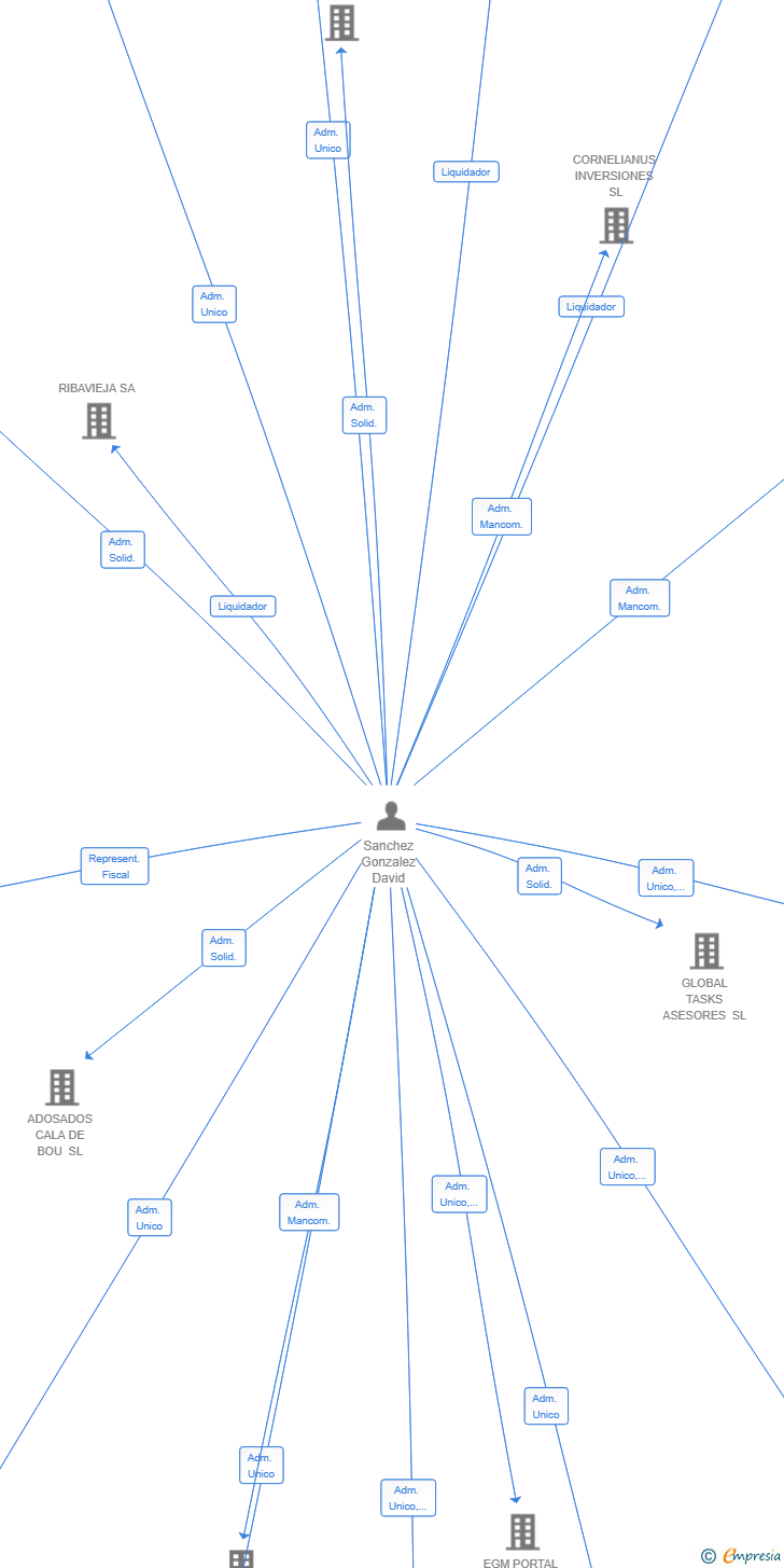 Vinculaciones societarias de PENCIL AND FORK SL