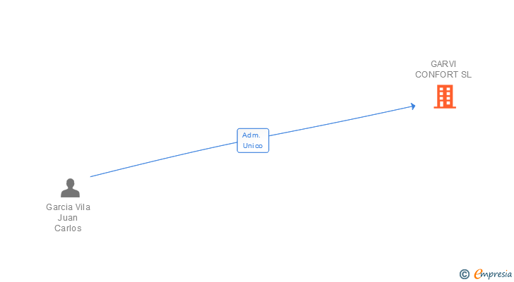 Vinculaciones societarias de GARVI CONFORT SL