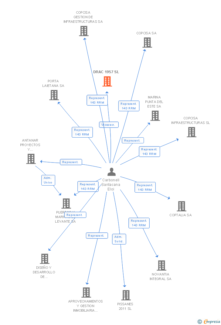 Vinculaciones societarias de COPCISA CORP SL