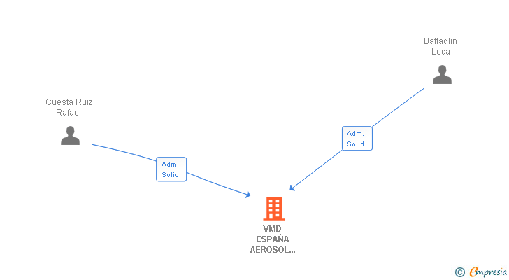 Vinculaciones societarias de VMD ESPAÑA AEROSOL TECHNOLOGY SL