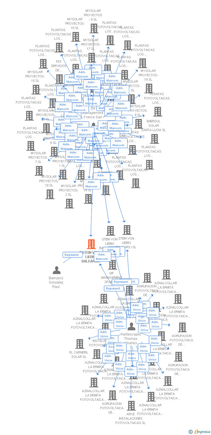 Vinculaciones societarias de STEIN VON LIEBIG BALEARS XIV SL