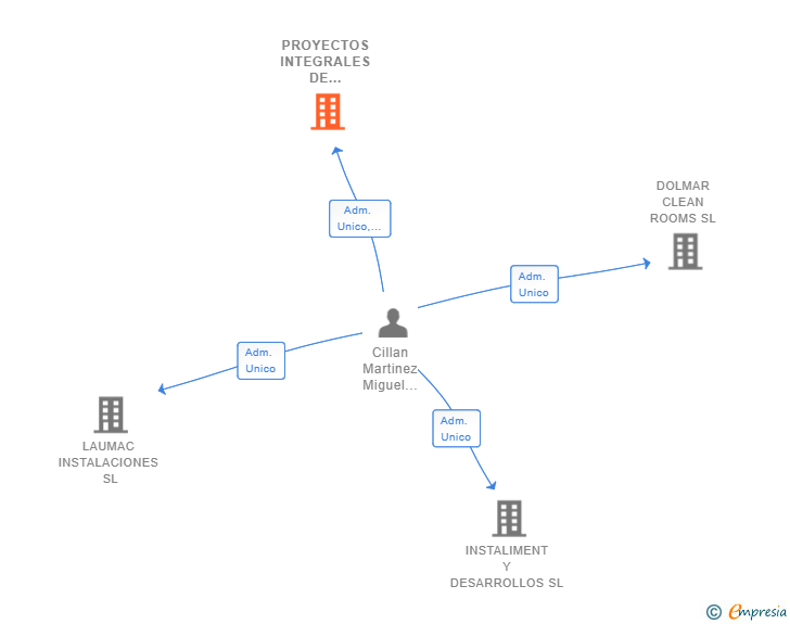 Vinculaciones societarias de PROYECTOS INTEGRALES DE ALIMENTACION SL