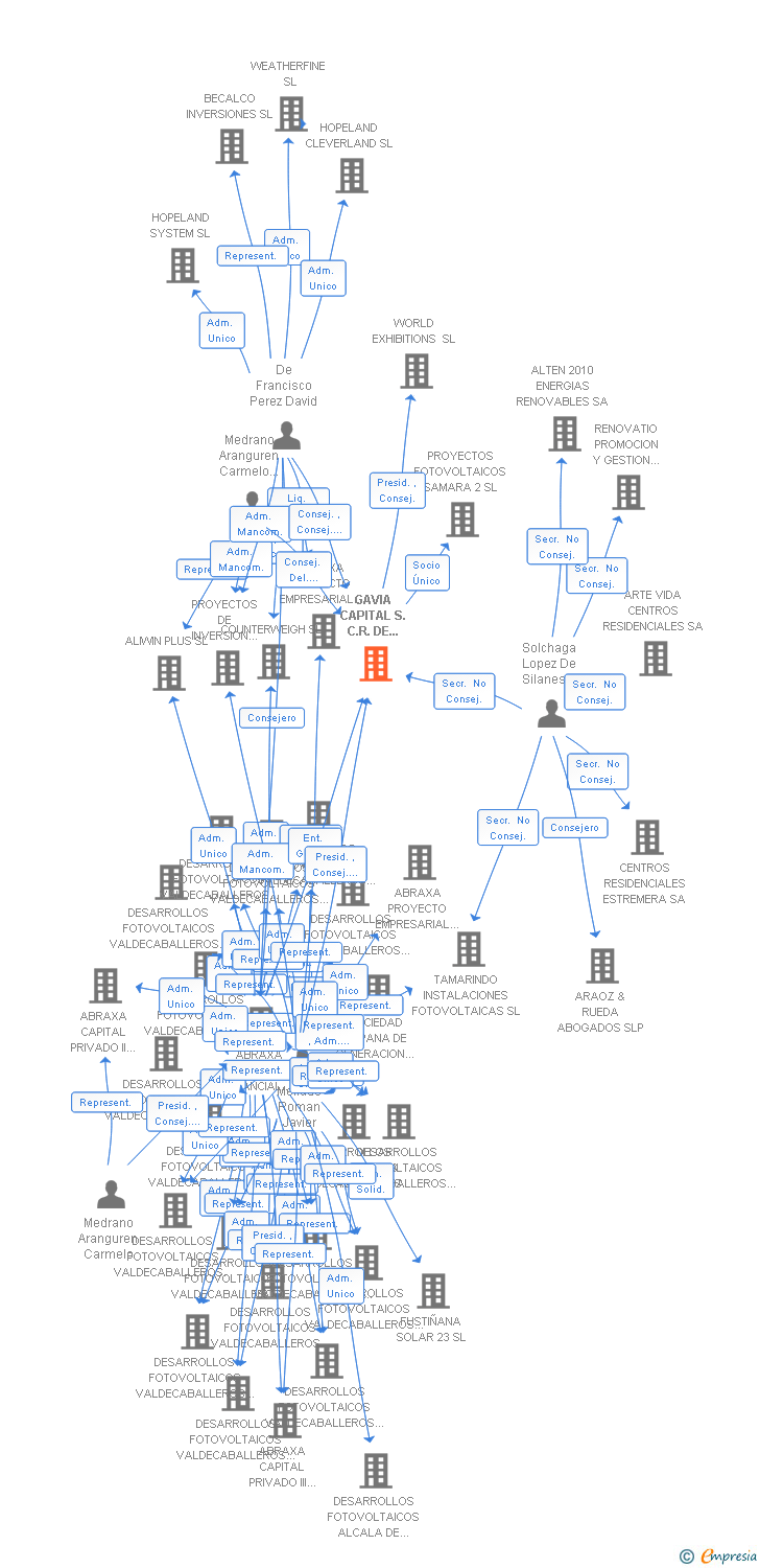 Vinculaciones societarias de GAVIA CAPITAL S.C.R. DE REGIMEN SIMPLIFICADO SA