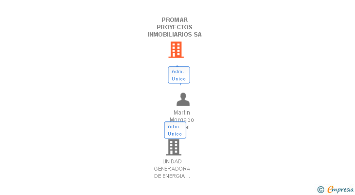 Vinculaciones societarias de PROMAR PROYECTOS INMOBILIARIOS SA