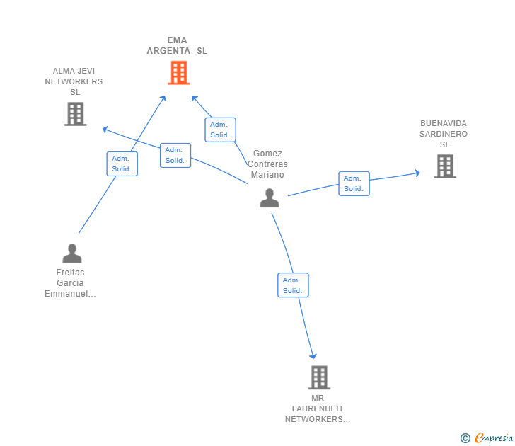 Vinculaciones societarias de EMA ARGENTA SL