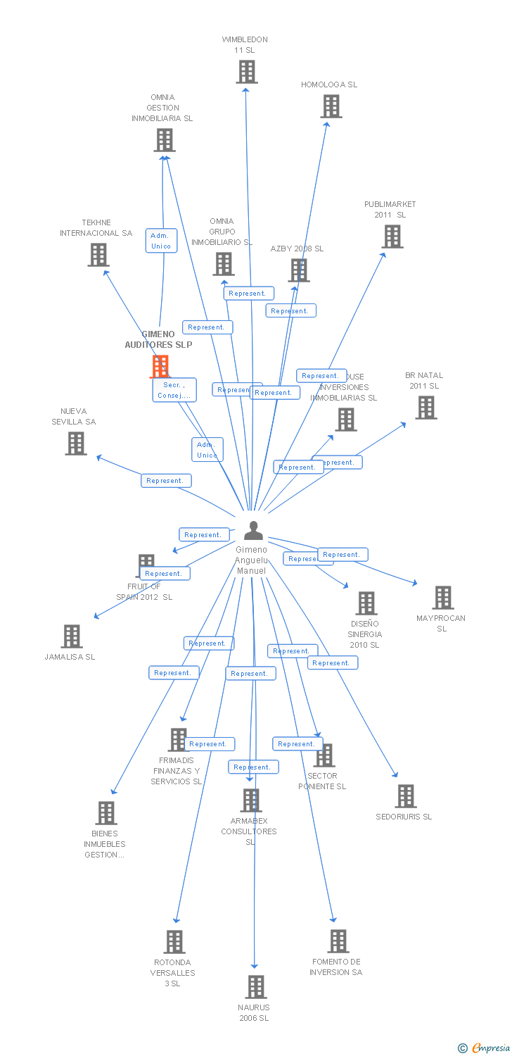 Vinculaciones societarias de GIMENO AUDITORES SLP